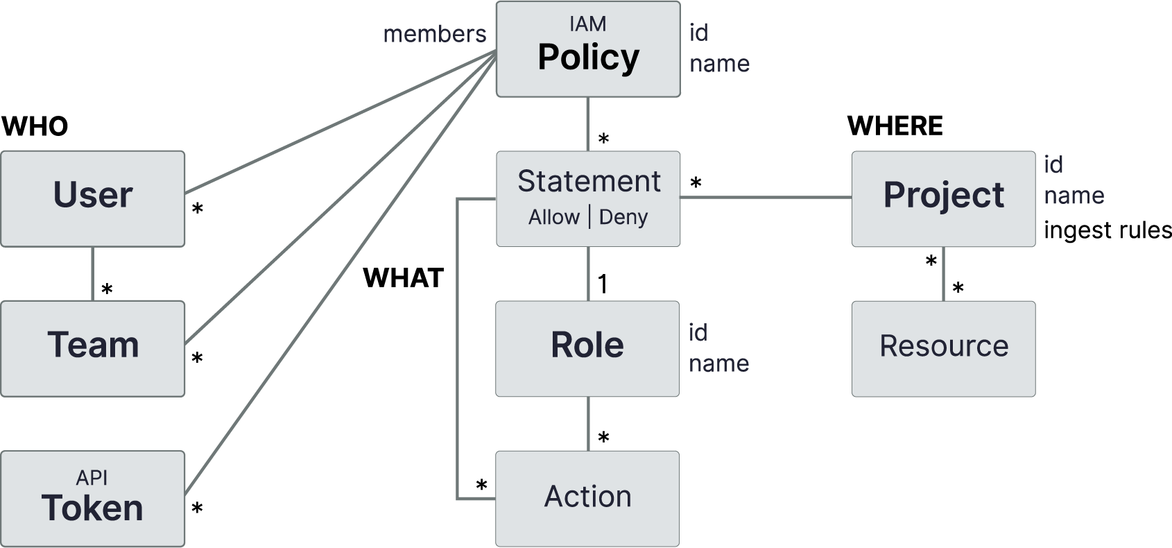 IAM v2 policy structure diagram